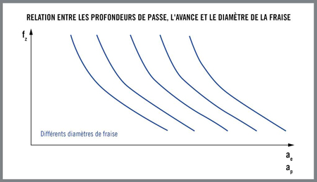 Gamme de fraises grande-avance à six arêtes de coupe